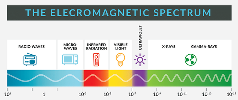 Wave Goodbye to Harmful Electromagnetic Waves